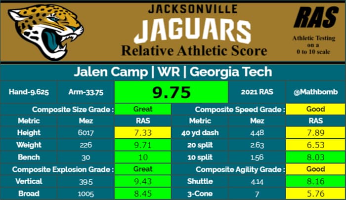 Jalen Camp's RAS, per Kent Lee Platte